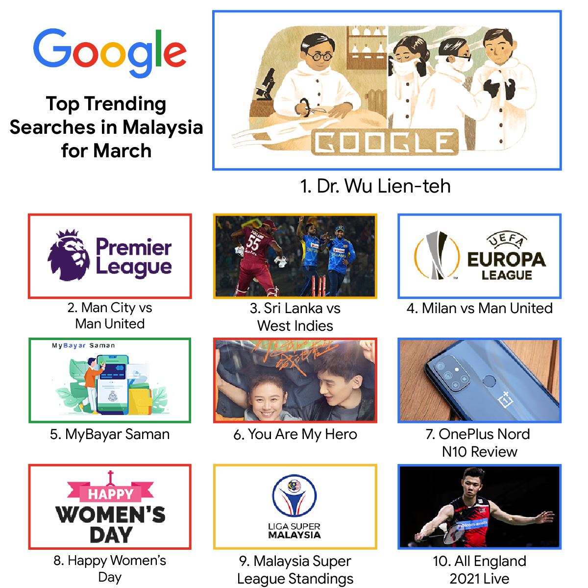 what were the top trending searches in malaysia for march 2021