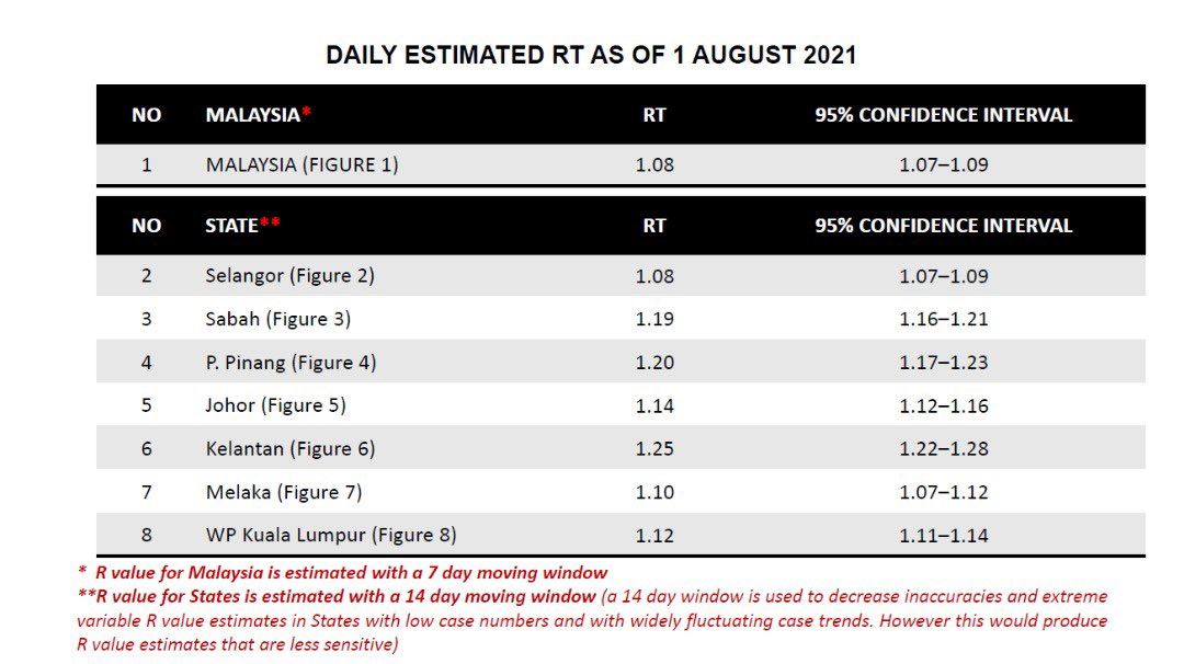 perlis kini catat nilai kebolehjangkatitan covid-19 tertinggi di malaysia