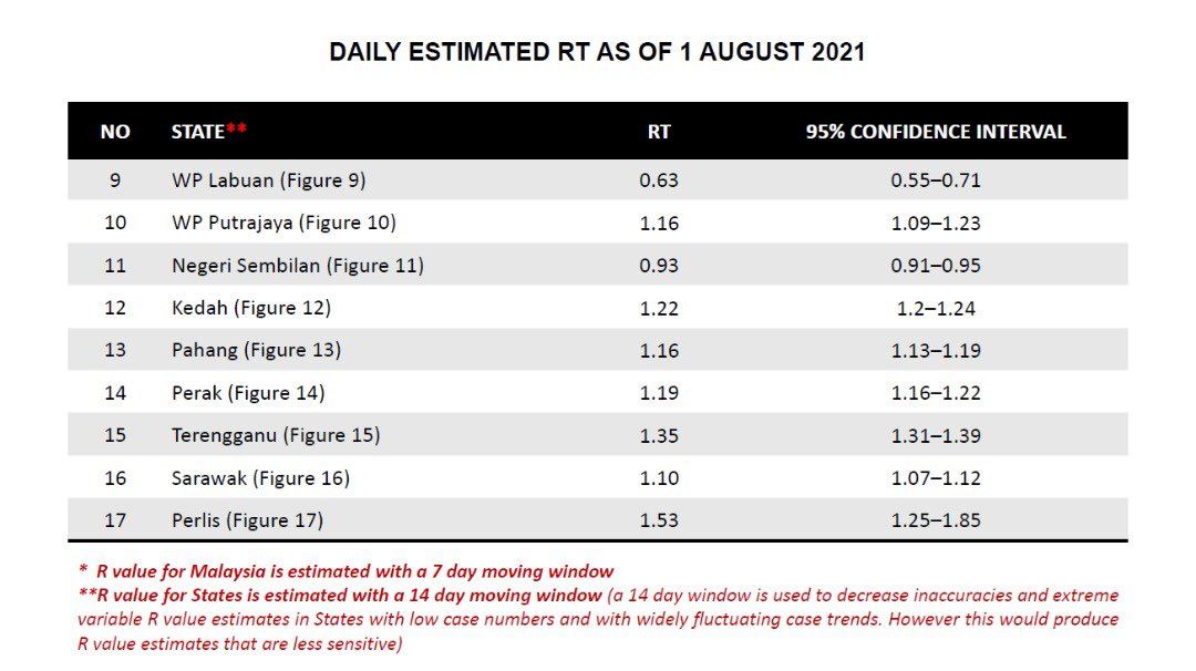 perlis kini catat nilai kebolehjangkatitan covid-19 tertinggi di malaysia