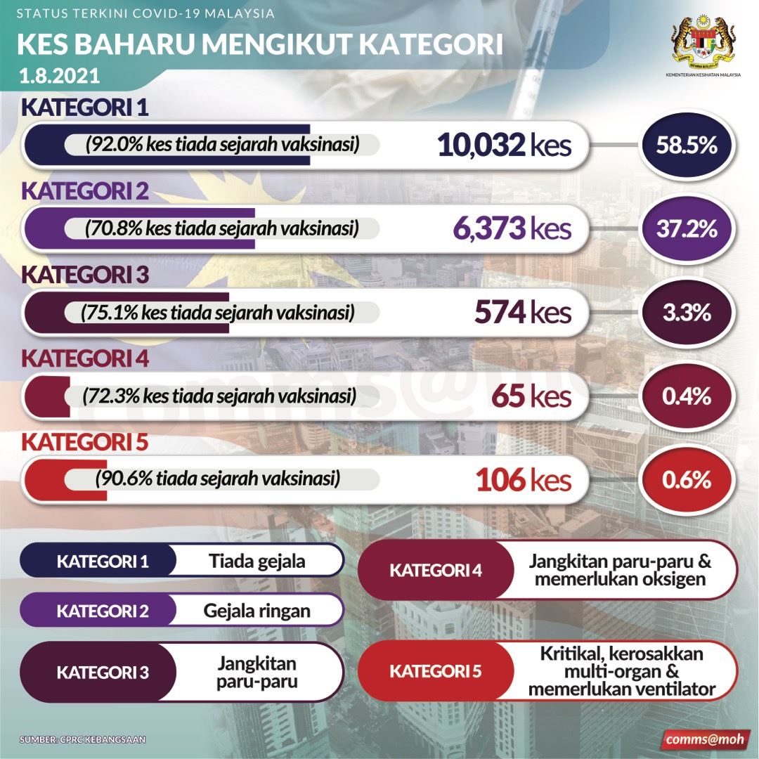 perlis kini catat nilai kebolehjangkatitan covid-19 tertinggi di malaysia