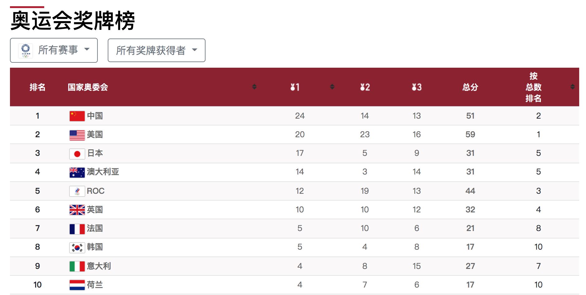 截至8月1日 东京奥运会奖牌榜及金牌榜