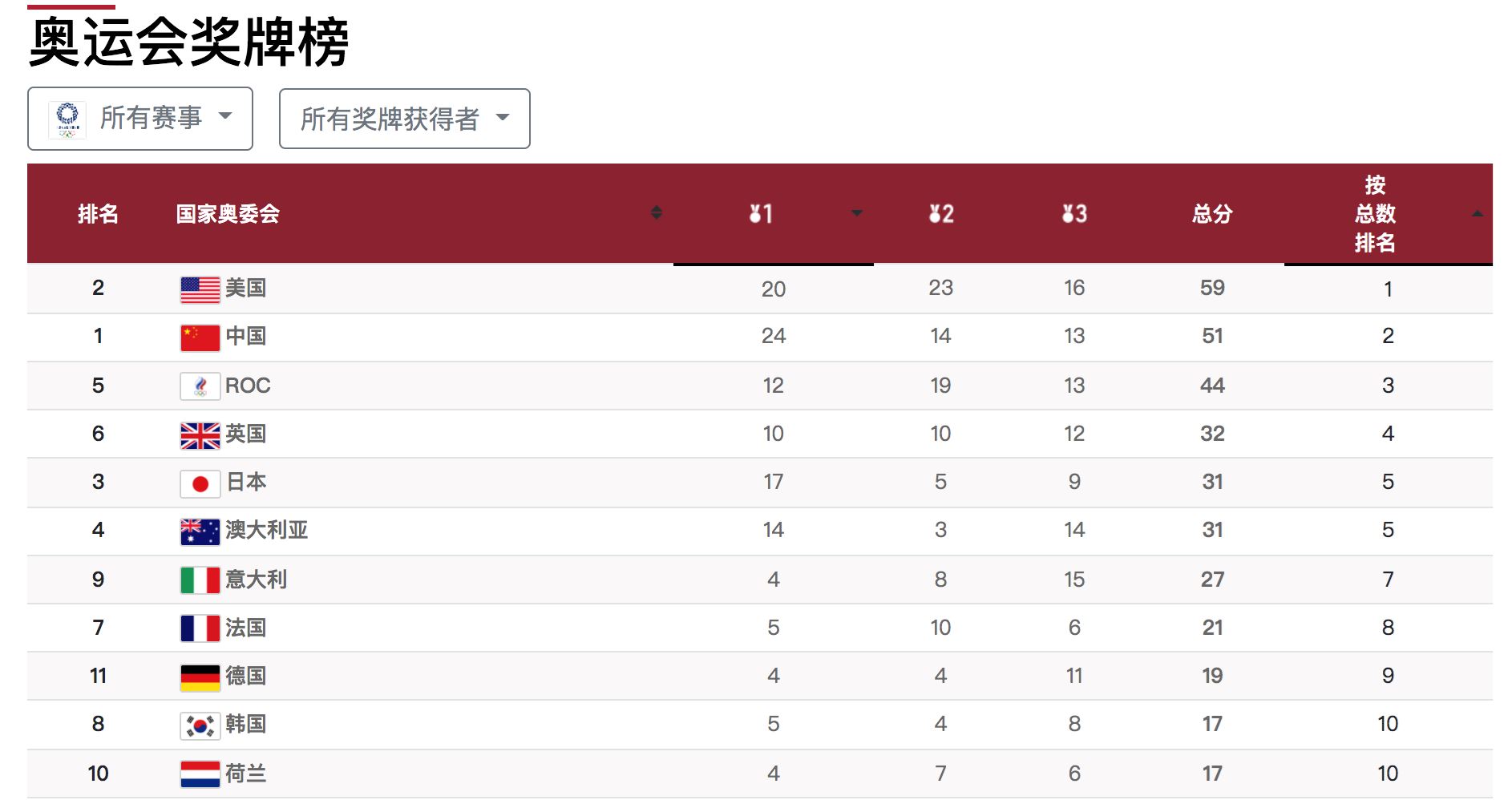 截至8月1日 东京奥运会奖牌榜及金牌榜