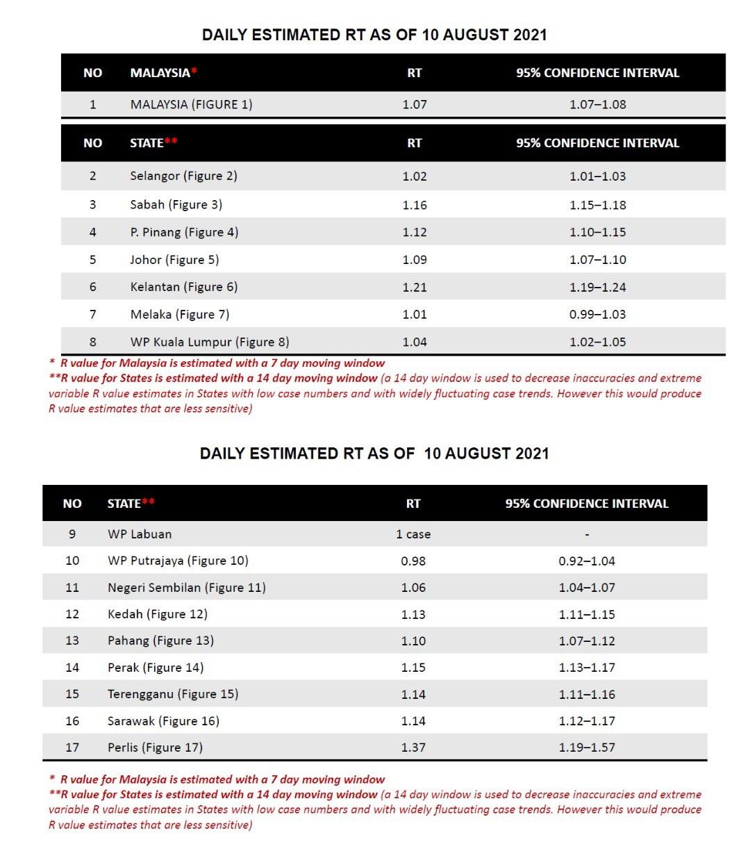 perlis, kelantan & terengganu catat kadar kebolehjangkitan tertinggi