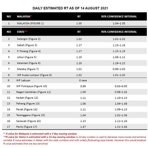 hanya labuan & putrajaya catat kadar kebolehjangkitan bawah 1.0