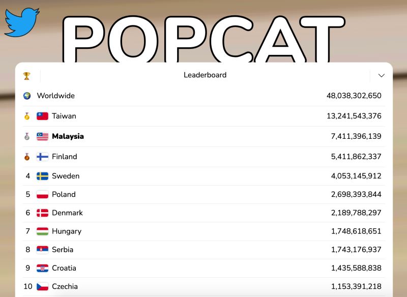 malaysians are clicking away on popcat to get malaysia its gold medal in the catlympics!