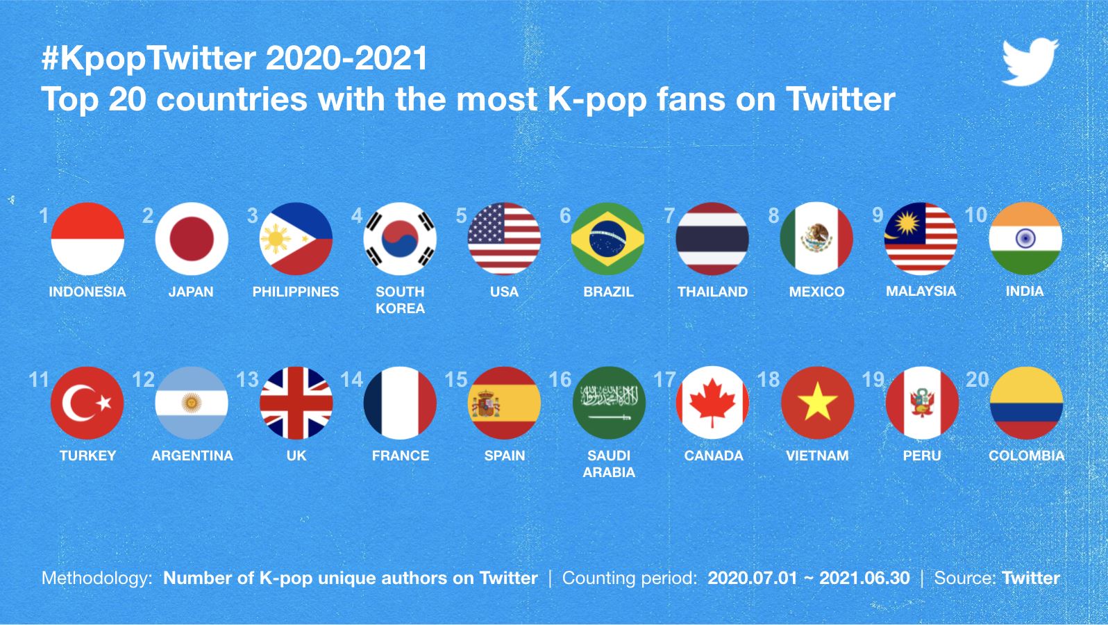 peminat k-pop pecah rekod di twitter, lebih 7 bilion tweet dimuat naik dalam tempoh setahun