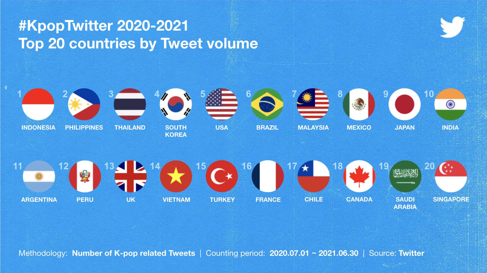 peminat k-pop pecah rekod di twitter, lebih 7 bilion tweet dimuat naik dalam tempoh setahun