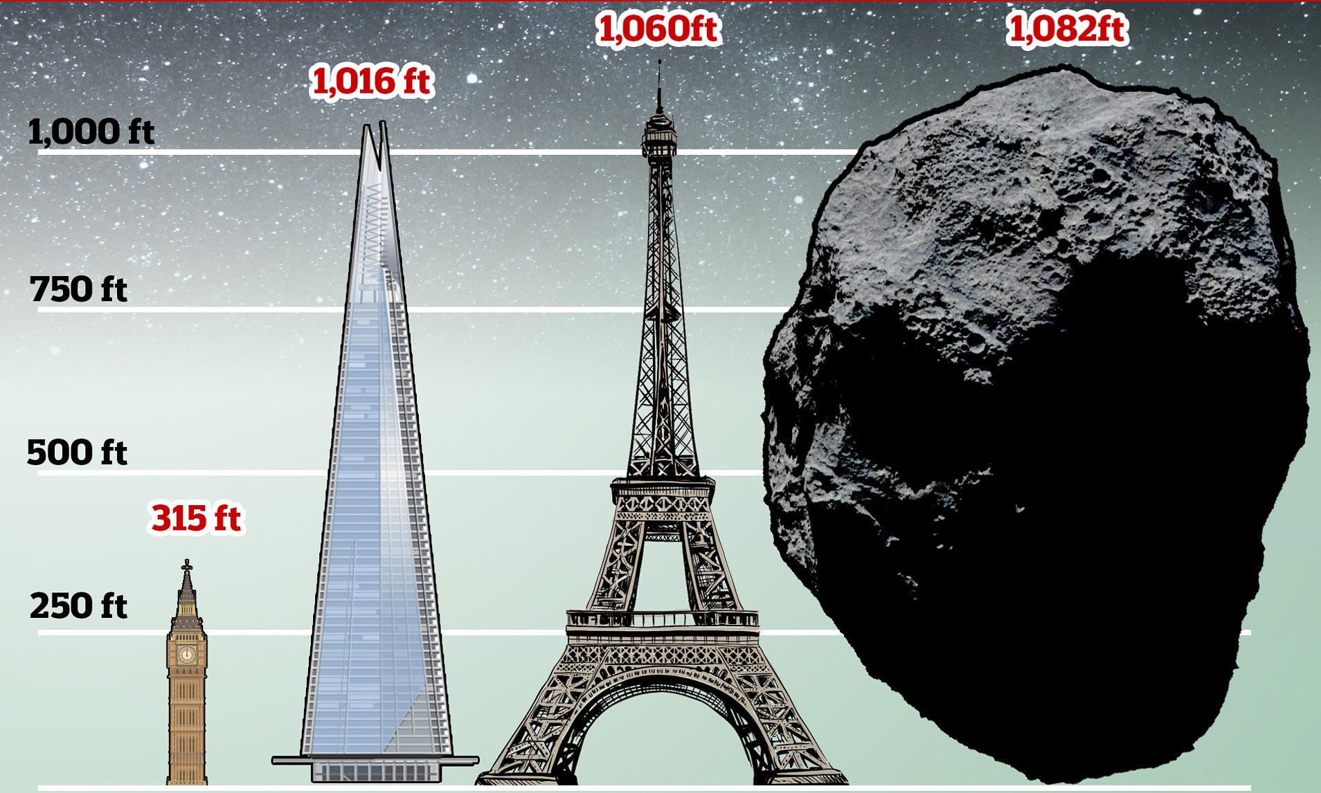 asteroid bersaiz dua kali ganda daripada menara eiffel bakal lintasi bumi