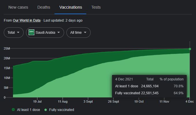 arab saudi wajibkan dos penggalak pada semua penduduknya 