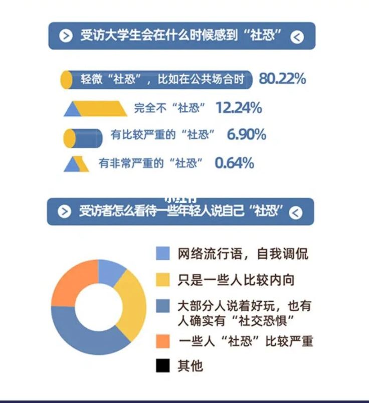 调查：显示超80%大学生有轻微「社交恐惧症」😱