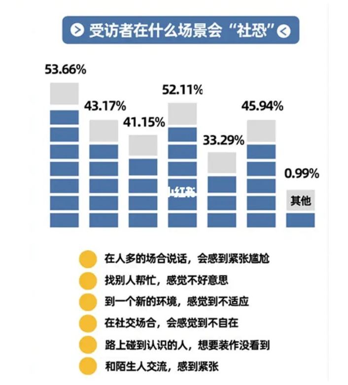 调查：显示超80%大学生有轻微「社交恐惧症」😱