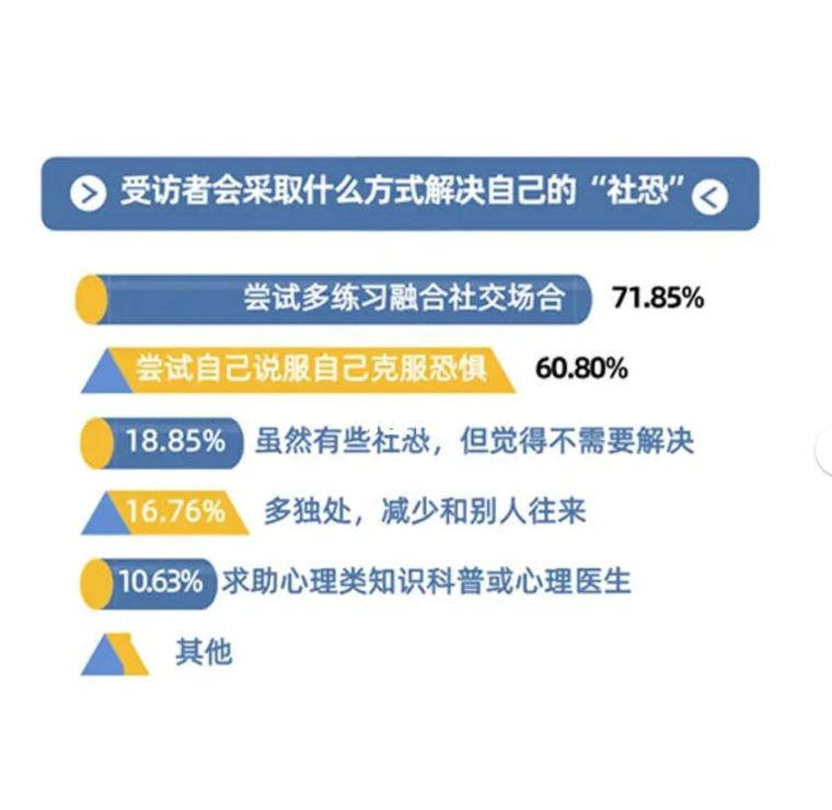 调查：显示超80%大学生有轻微「社交恐惧症」😱