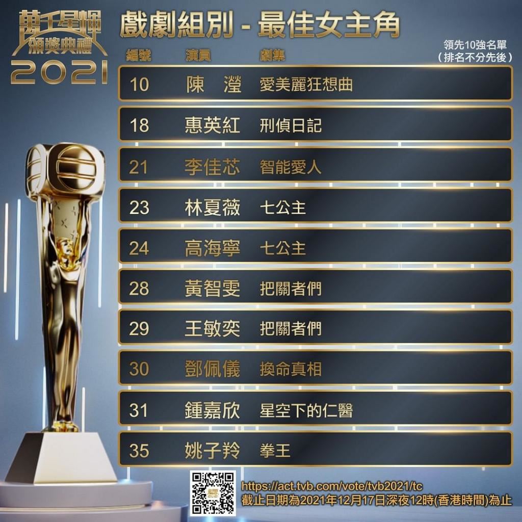 【万千星辉】最佳女主角十强出炉❗️钟嘉欣、李佳芯成大热🔥