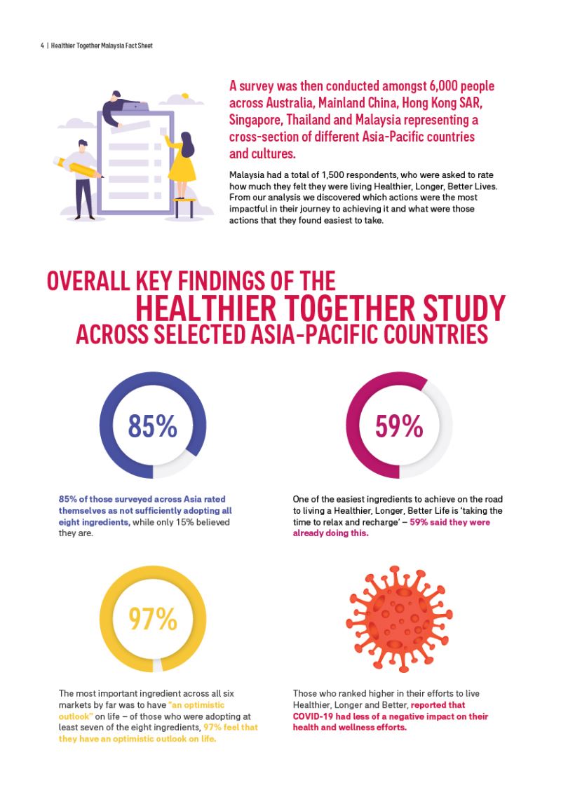 aia health and wellness study reveals that malaysians value optimism and gratitude