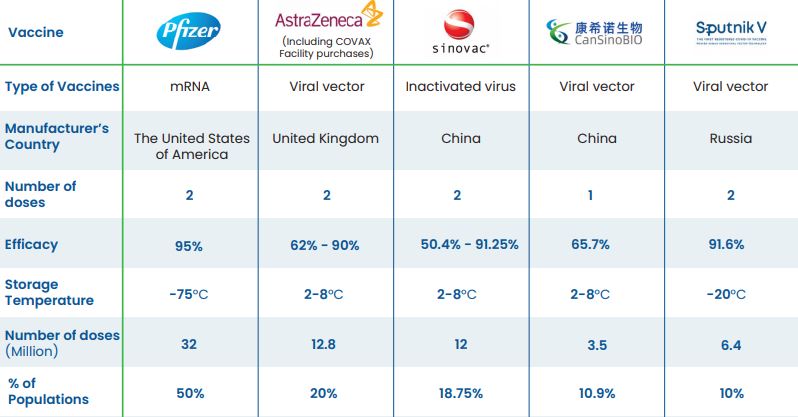 don’t worry about which covid-19 vaccine to take, moh says all are safe