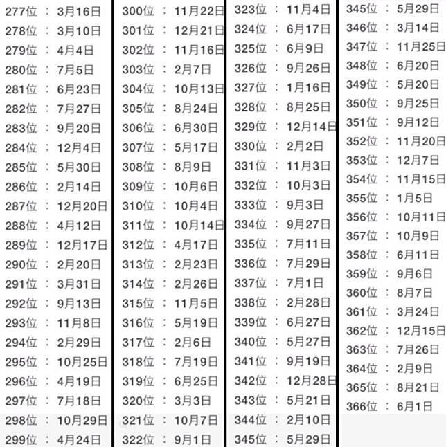 生日日期排名的「被表白机会排行榜」❗️最多人表白的生日是4月x日❓