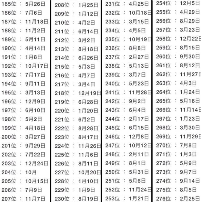 生日日期排名的「被表白机会排行榜」❗️最多人表白的生日是4月x日❓
