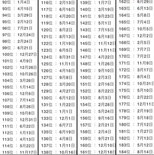 生日日期排名的「被表白机会排行榜」❗️最多人表白的生日是4月x日❓