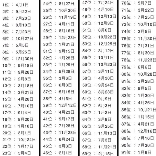 生日日期排名的「被表白机会排行榜」❗️最多人表白的生日是4月x日❓