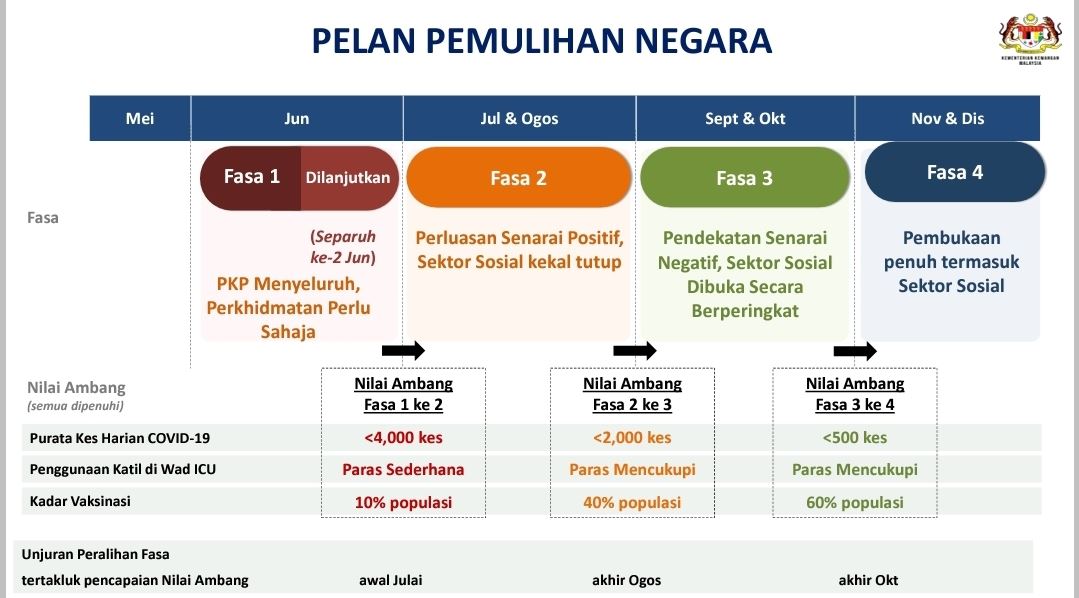 lima negeri beralih ke fasa dua pelan pemulihan negara