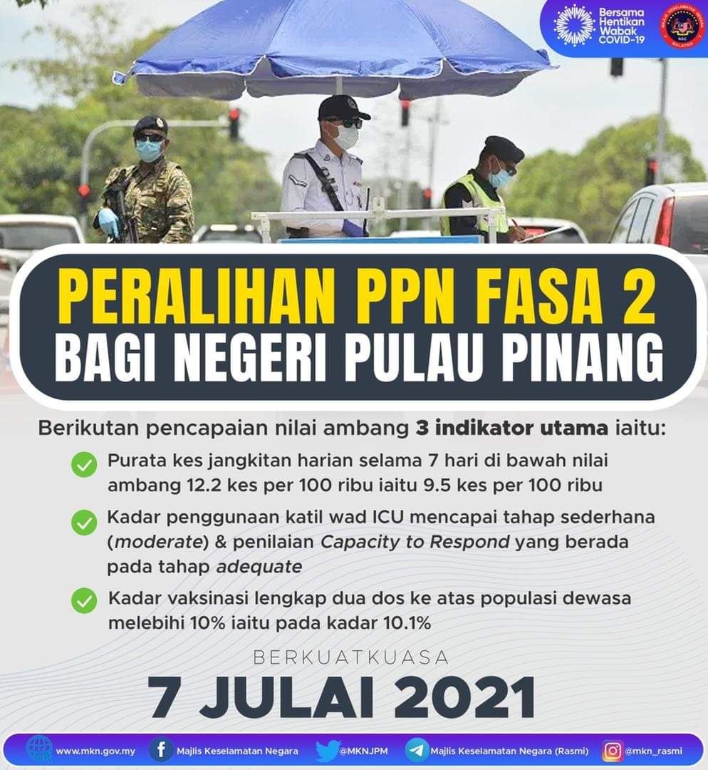 pulau pinang juga akan beralih ke fasa 2 pelan pemulihan negara