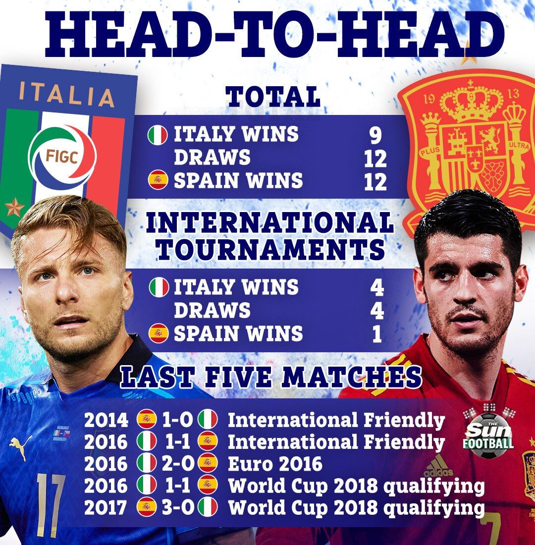 jika ikut sejarah itali vs sepanyol, siapa layak ke final euro 2020?