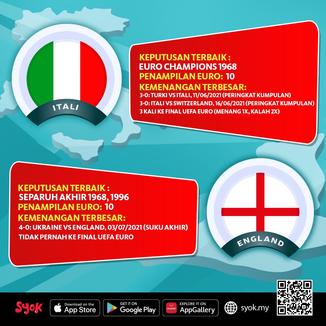 rekod pertemuan memihak pada itali, siapa agaknya juara euro 2020?
