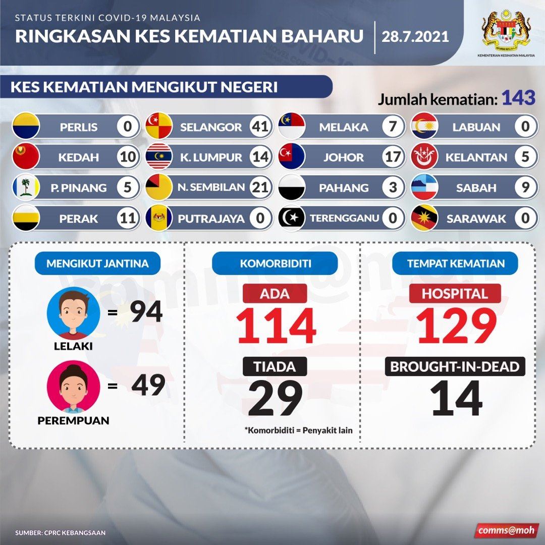kkm kesan 10 lagi kes baru positif covid-19 varian delta di malaysia
