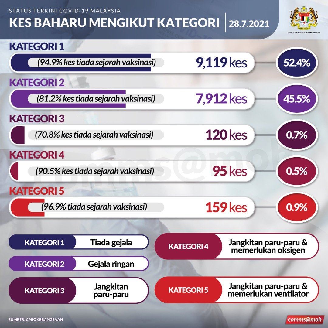 kkm kesan 10 lagi kes baru positif covid-19 varian delta di malaysia