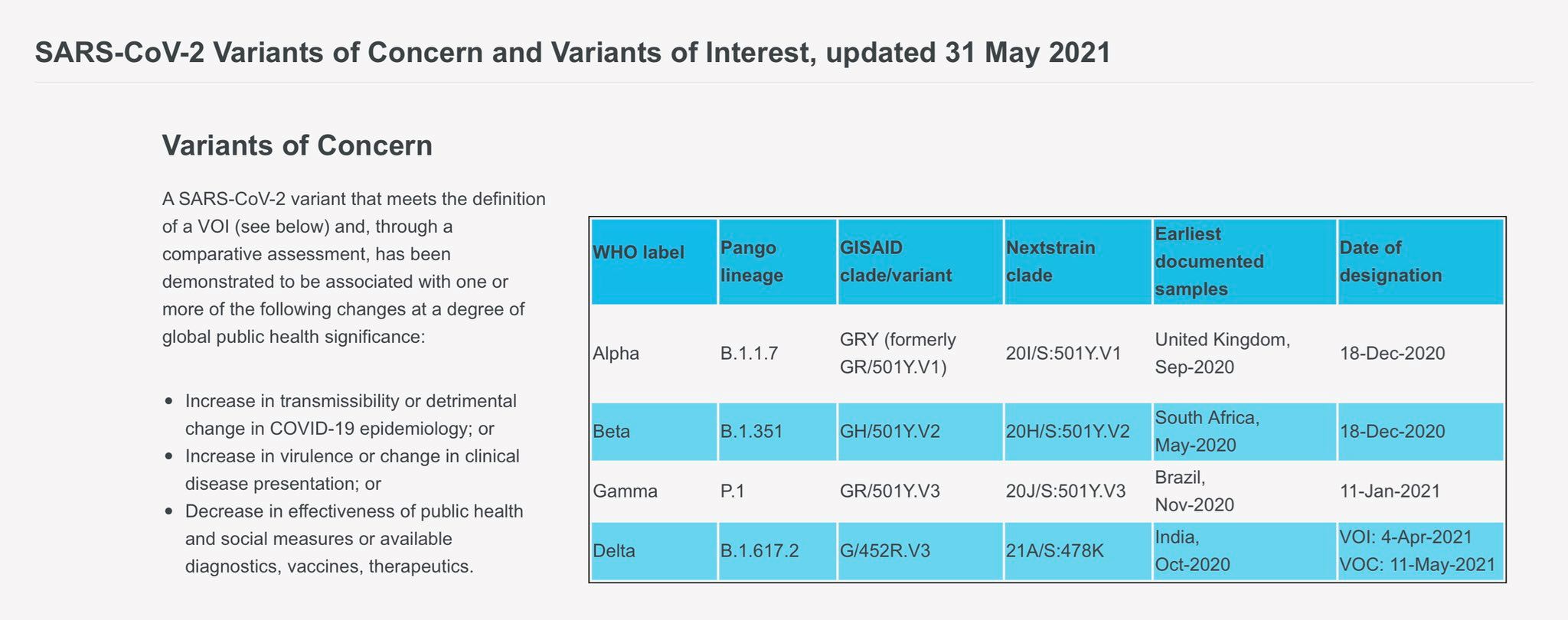 mahu elak stigma, who namakan varian covid-19 guna huruf greek