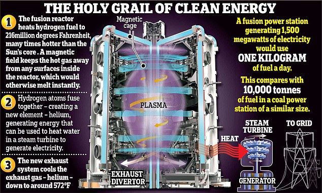 china’s “artificial sun” sets world record at 120 million °c for 101 seconds