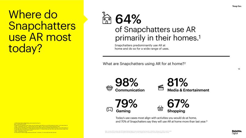 half of malaysian gen z and millennials will be frequent augmented reality users by 2025