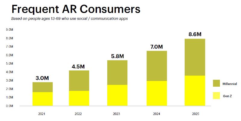 half of malaysian gen z and millennials will be frequent augmented reality users by 2025
