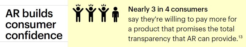 half of malaysian gen z and millennials will be frequent augmented reality users by 2025