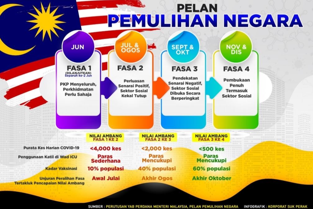 pkp 3.0 dilanjutkan, bantuan lebih menyeluruh menyusul