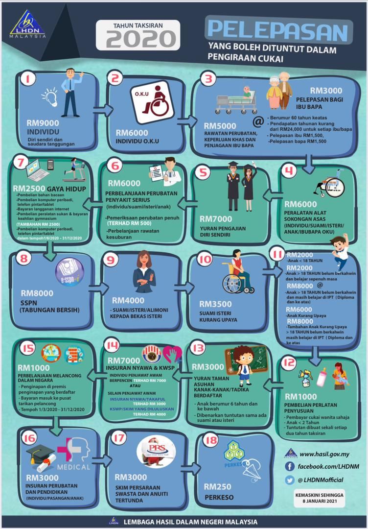 senarai 18 pelepasan cukai pendapatan taksiran 2020 untuk e-filing 
