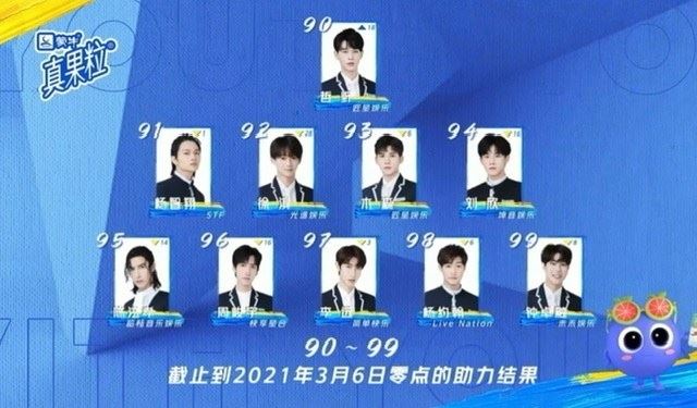 《青春有你3》最新排名：大马训练生-刘隽第8