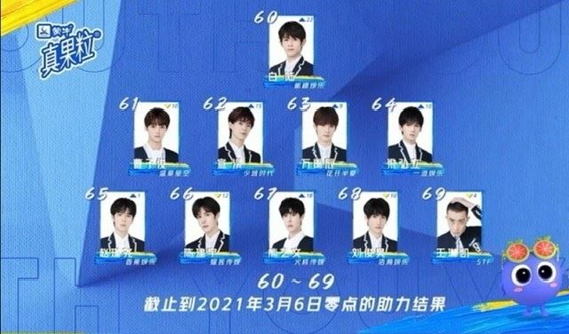《青春有你3》最新排名：大马训练生-刘隽第8