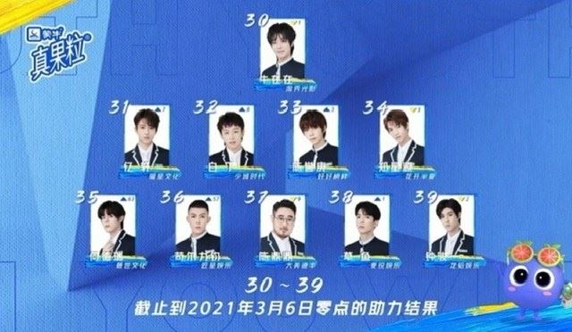 《青春有你3》最新排名：大马训练生-刘隽第8