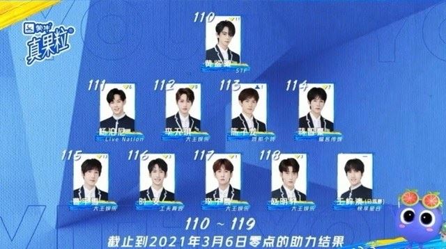 《青春有你3》最新排名：大马训练生-刘隽第8