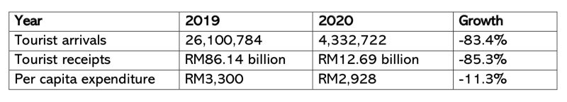 international tourist arrivals to malaysia plunge 83.4% in 2020