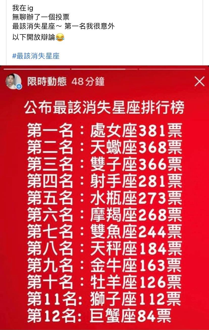 网上疯传【最该消失星座】排行榜❗️处女成冠军🏆网友:最后一名在是在哈咯
