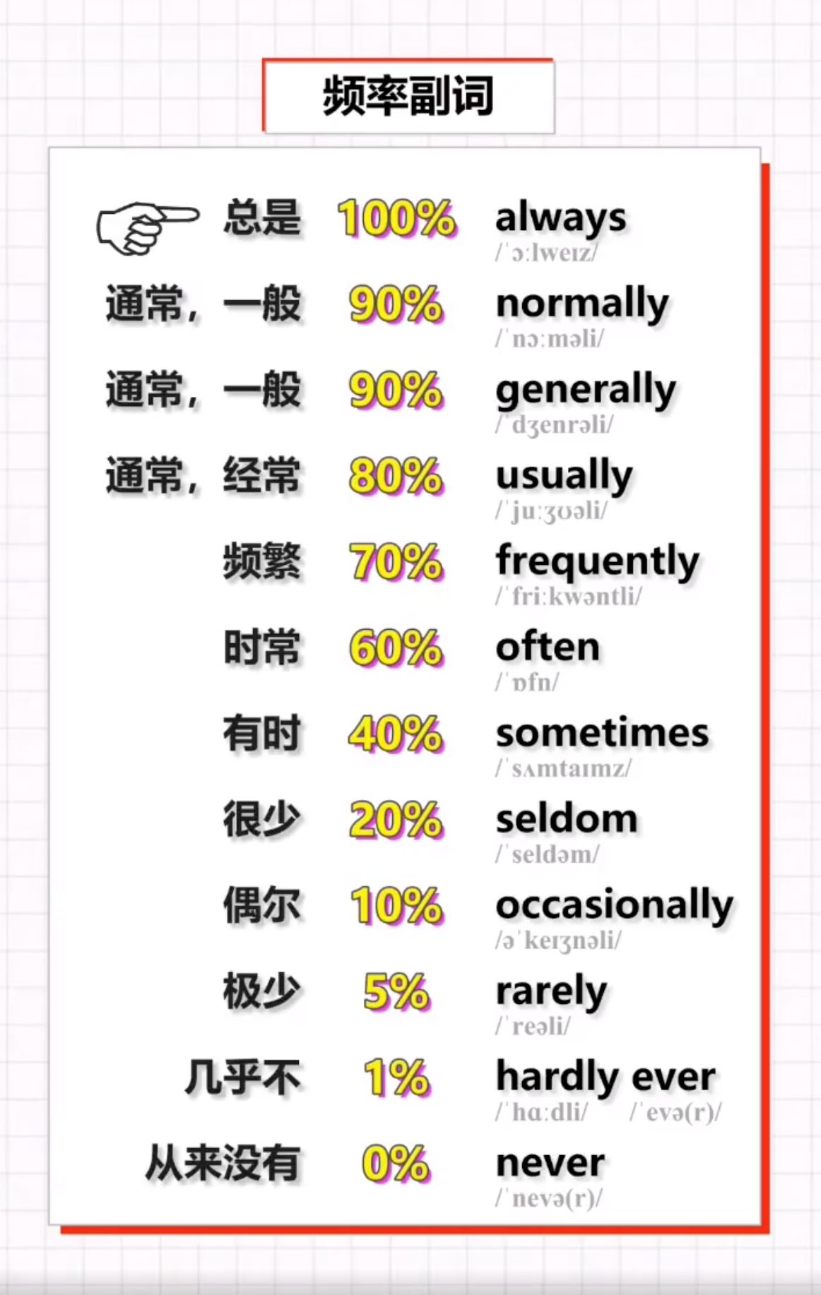 always，usually，often 怎么分❓盘点英语中常用的频率副词