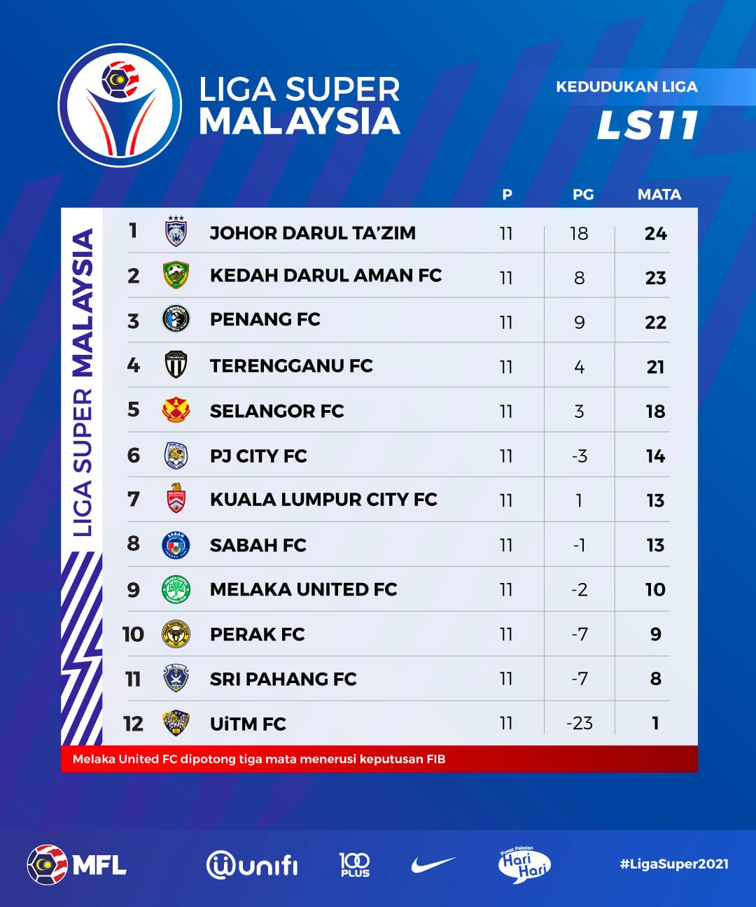perebutan takhta liga super musim ini sengit!