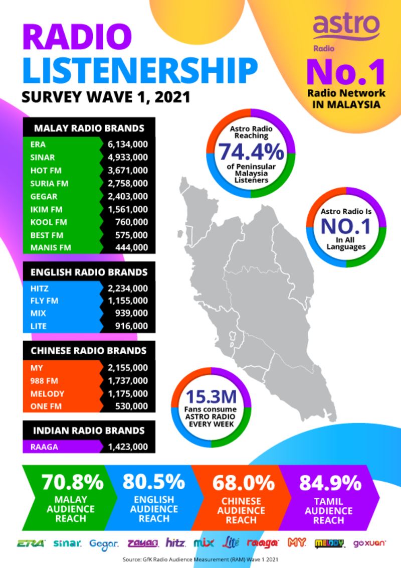 astro radio retains leadership with growth in reach to 15.3 million!
