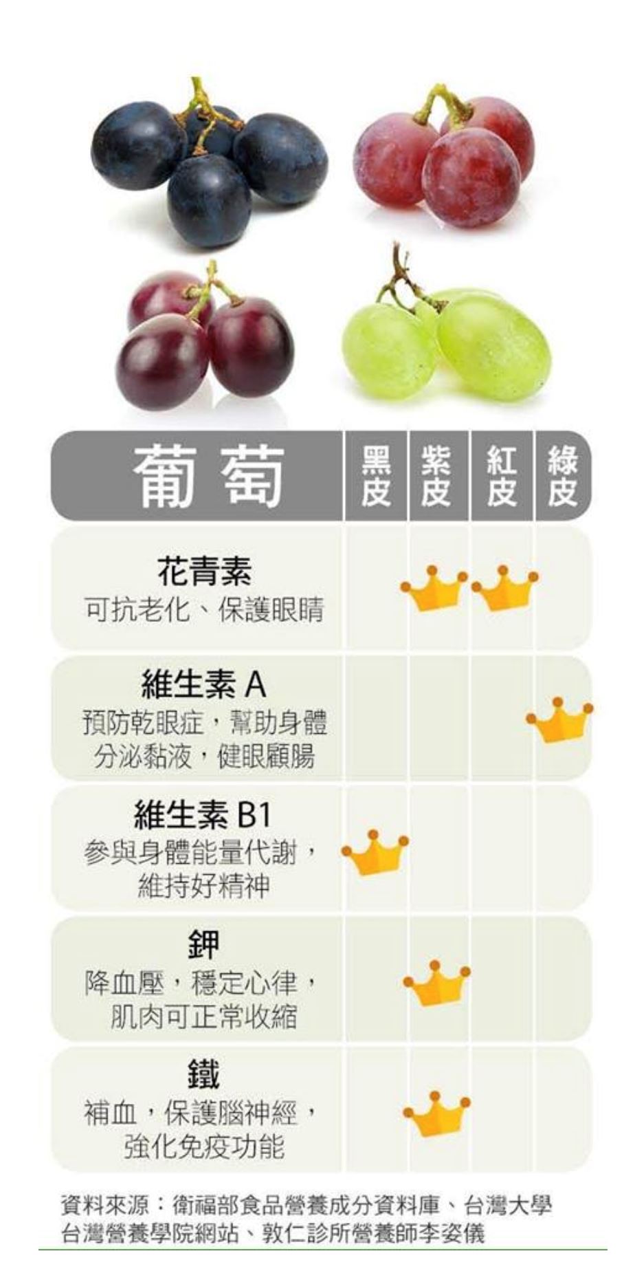 不同颜色的葡萄有不同的营养！哪一种颜色的是最好？