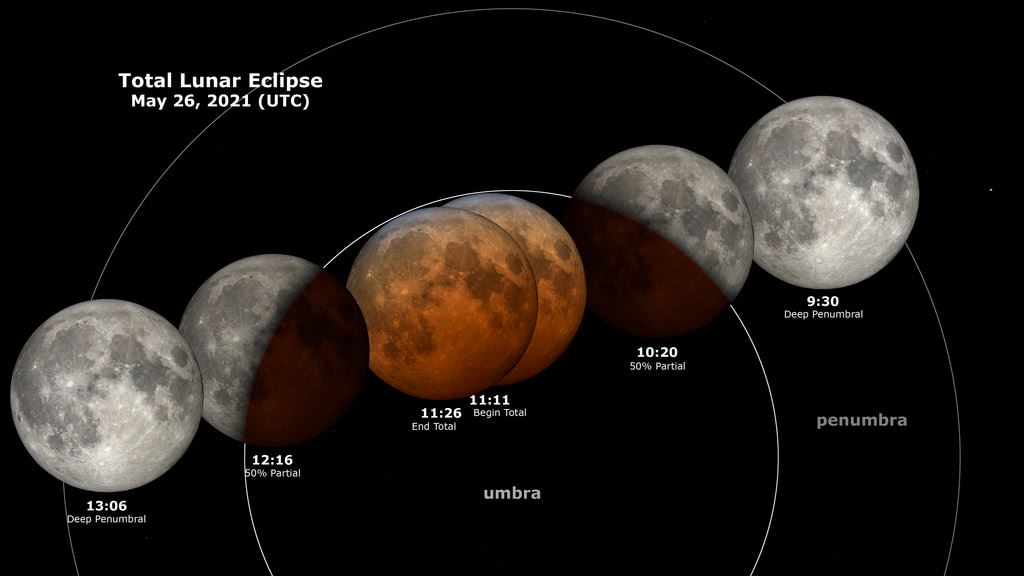 the super blood moon eclipse will appear in malaysia on 26 may!
