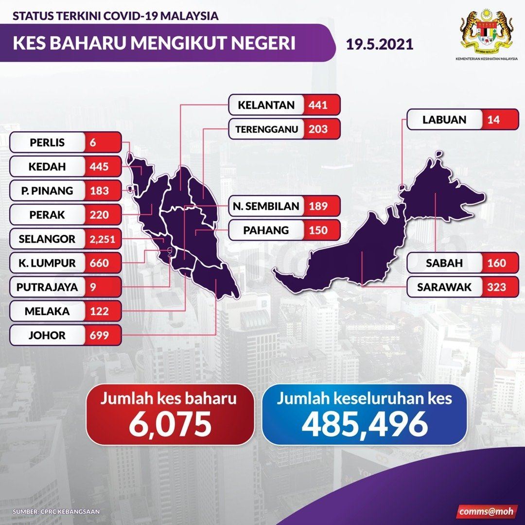 [terkini] 6,075 kes covid-19 direkod di malaysia, paling tinggi sejak pandemik berlaku