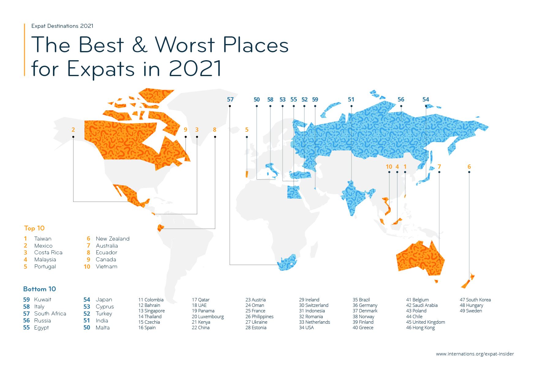 malaysia places 4th on world best places for expats list 
