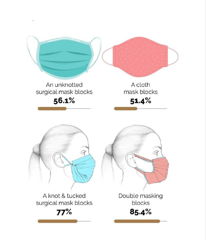 正确「双重口罩佩戴方式」❗️诺希山:「医用口罩+布口罩」最有效😷